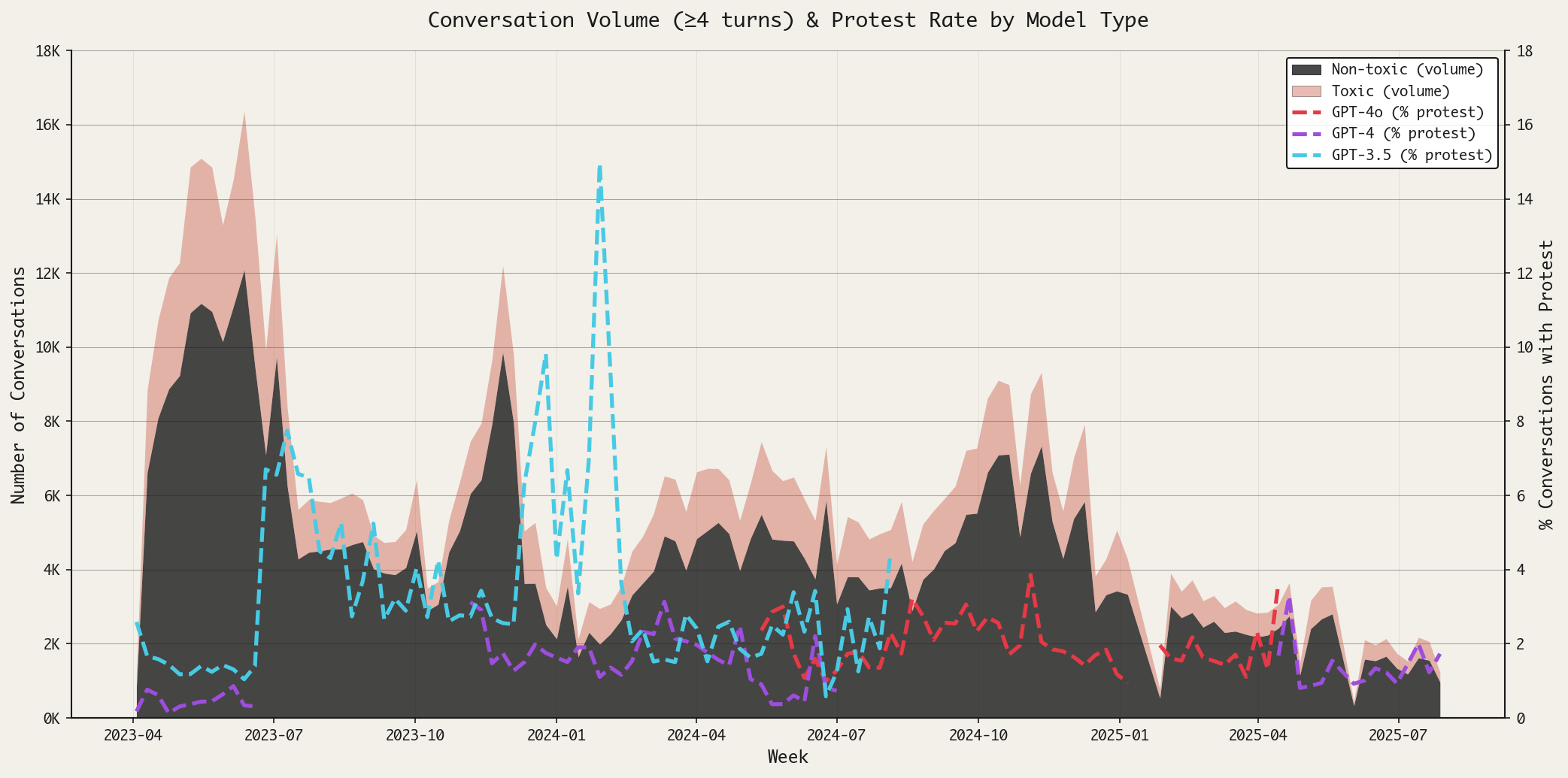 Stacked area chart showing conversation volume over time from 2023-04 to 2025-07, with toxic conversations in pink and non-toxic in dark gray. Dashed lines show protest rates by model type: GPT-3.5 (cyan) shows highest protest rates around 14-16% in early 2024, while GPT-4 (purple) and GPT-4o (red) show lower rates around 2-4%.