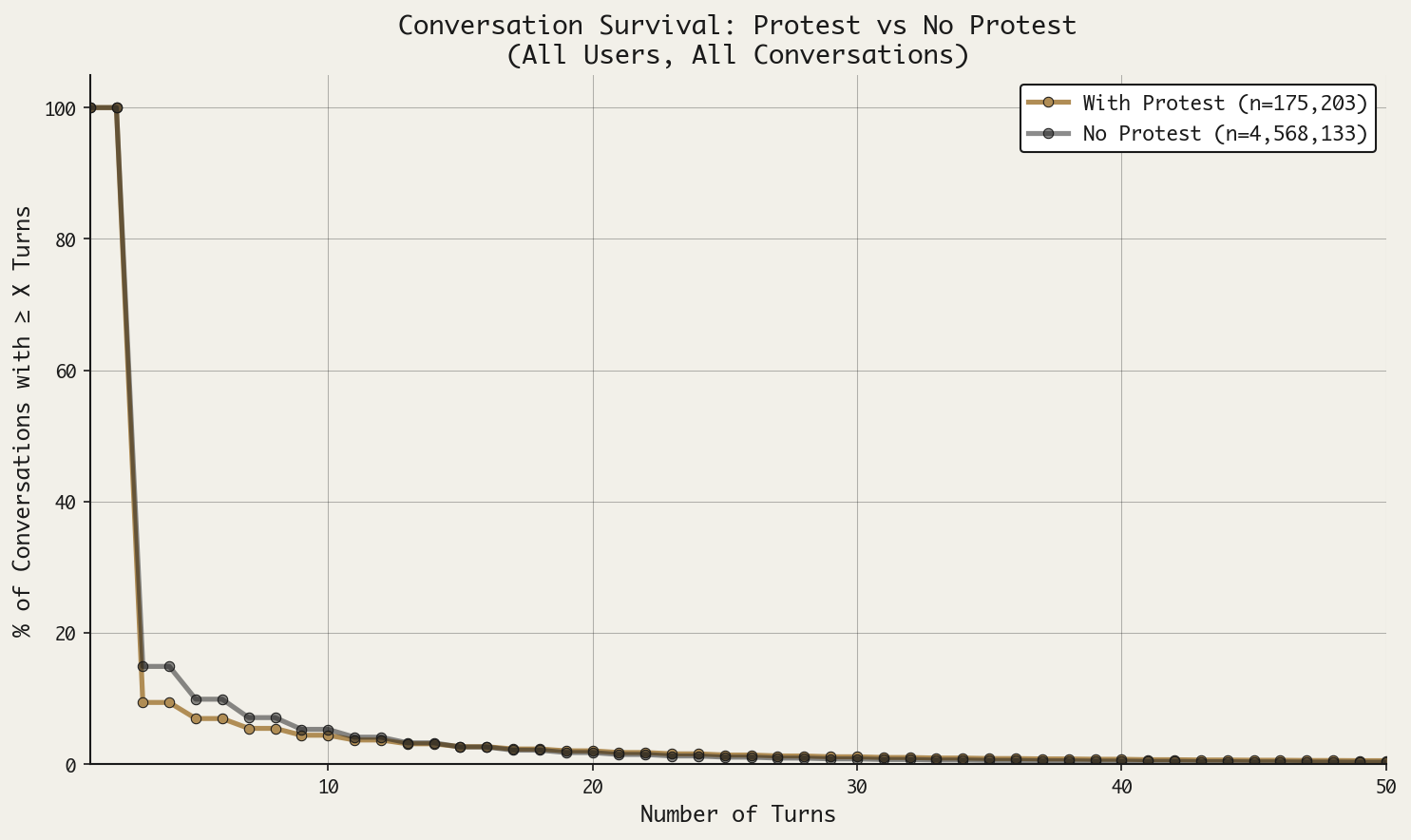 Line chart showing conversation survival curves. X-axis shows number of turns (1-50), y-axis shows percentage of conversations with ≥X turns (0-100%). Two lines: 'With Protest' (n=175,203) in gold and 'No Protest' (n=4,568,133) in dark gray. Both drop sharply from 100% to around 15% after the first few turns, with the protest line slightly lower initially but converging around 10 turns.
