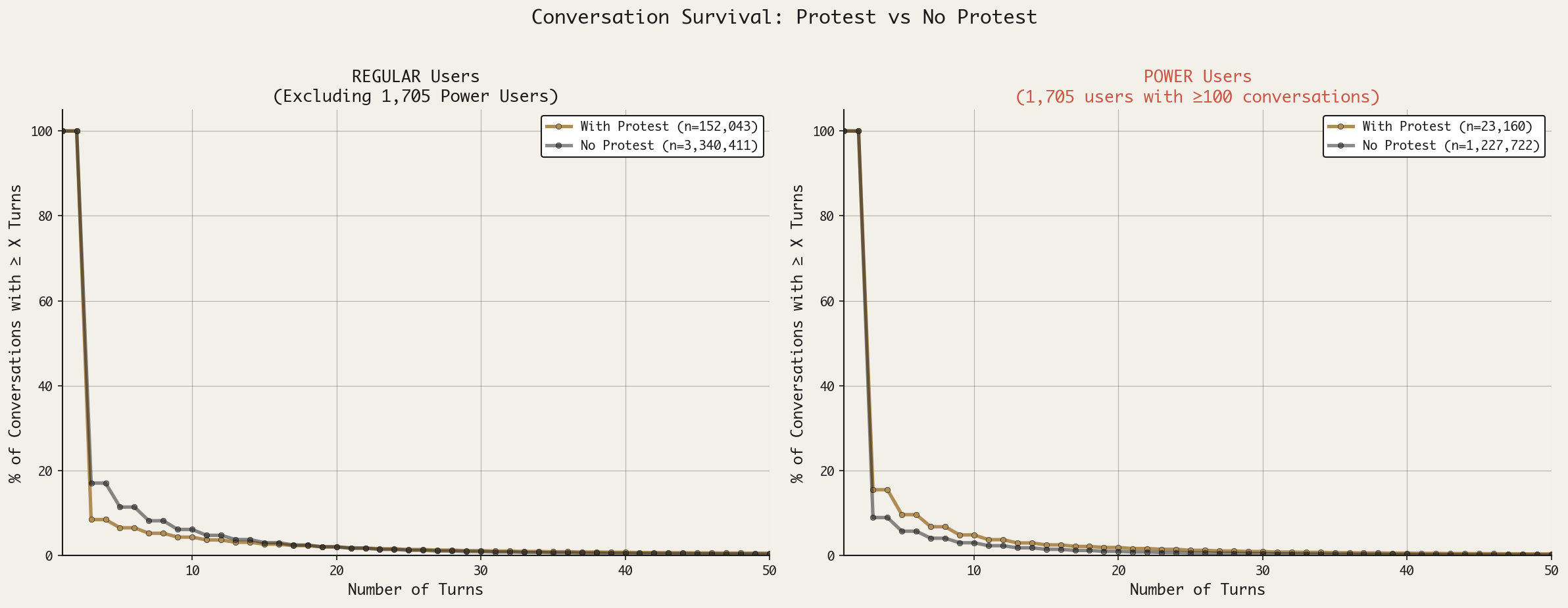 Two side-by-side survival curve charts. Left panel shows Regular Users (excluding 1,705 power users): protest conversations (n=152,043) show lower survival than no-protest conversations (n=3,340,411), indicating protests work as deterrents. Right panel shows Power Users (≥100 conversations): protest conversations (n=23,160) show HIGHER survival than no-protest conversations (n=1,227,722), indicating protests may actually encourage persistence in this group.