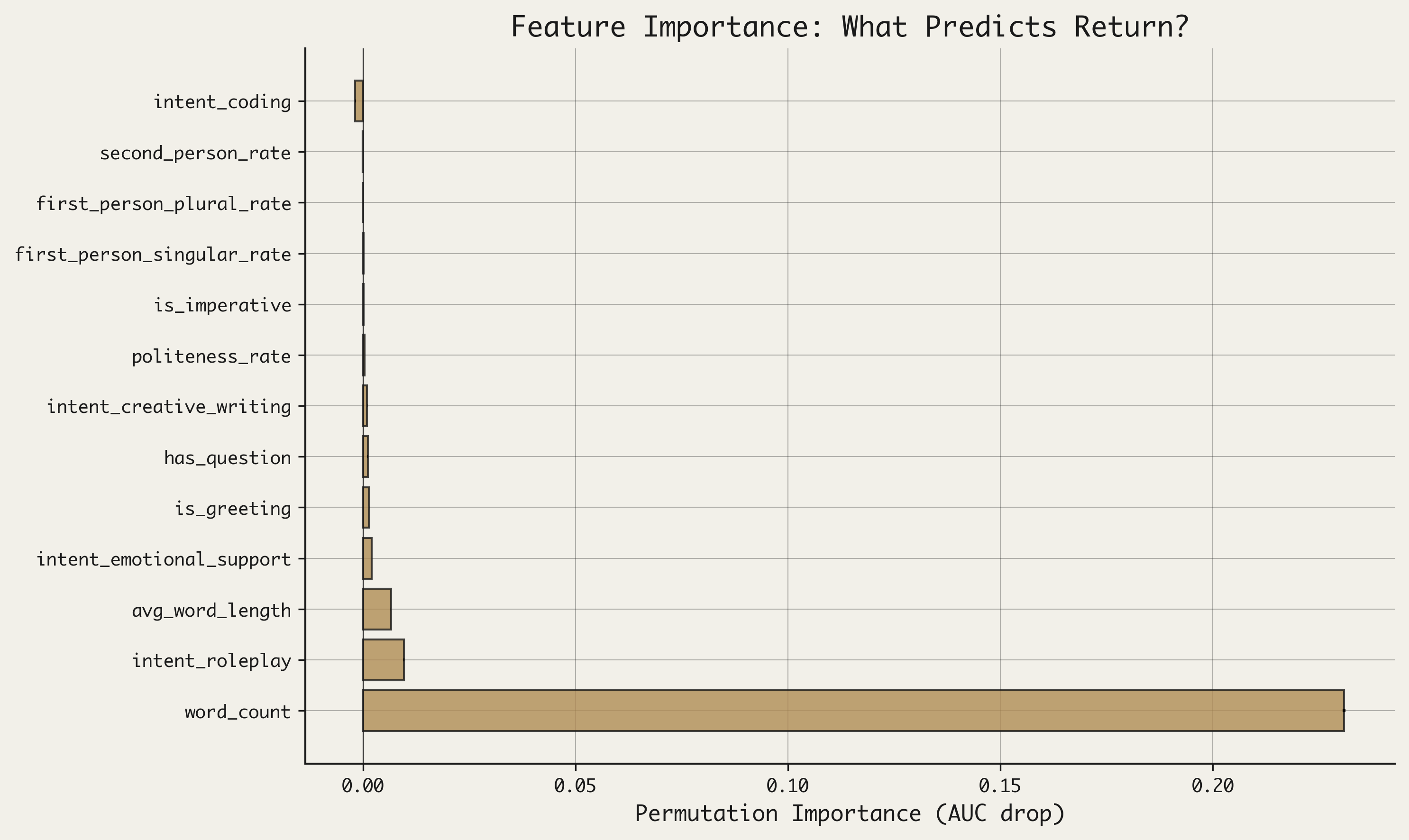Horizontal bar chart showing permutation importance of features for predicting user return. Word count dominates at approximately 0.22 AUC drop, while all other features including intent_roleplay, avg_word_length, intent_emotional_support, is_greeting, has_question, intent_creative_writing, politeness_rate, is_imperative, first_person_singular_rate, first_person_plural_rate, second_person_rate, and intent_coding show near-zero importance.