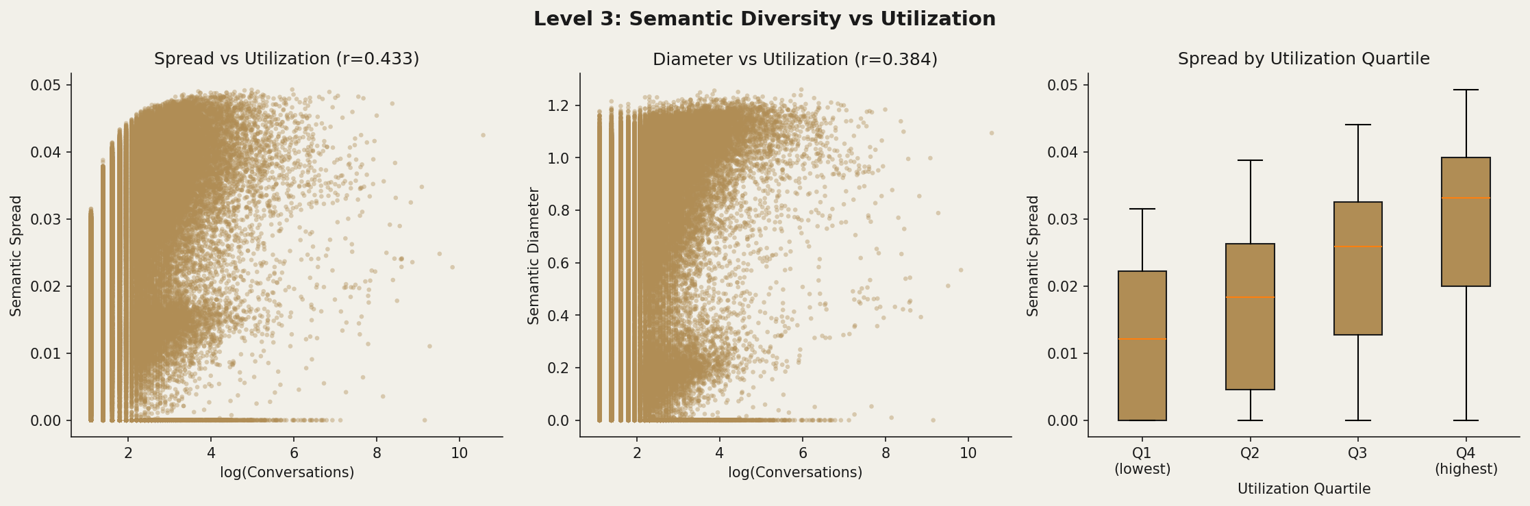 Three-panel visualization for Level 3 users. Left panel: scatter plot of Semantic Spread vs log(Conversations) showing positive correlation (r=0.433). Middle panel: scatter plot of Semantic Diameter vs log(Conversations) showing positive correlation (r=0.384). Right panel: box plot of Spread by Utilization Quartile showing increasing semantic spread from Q1 (lowest) to Q4 (highest utilization).
