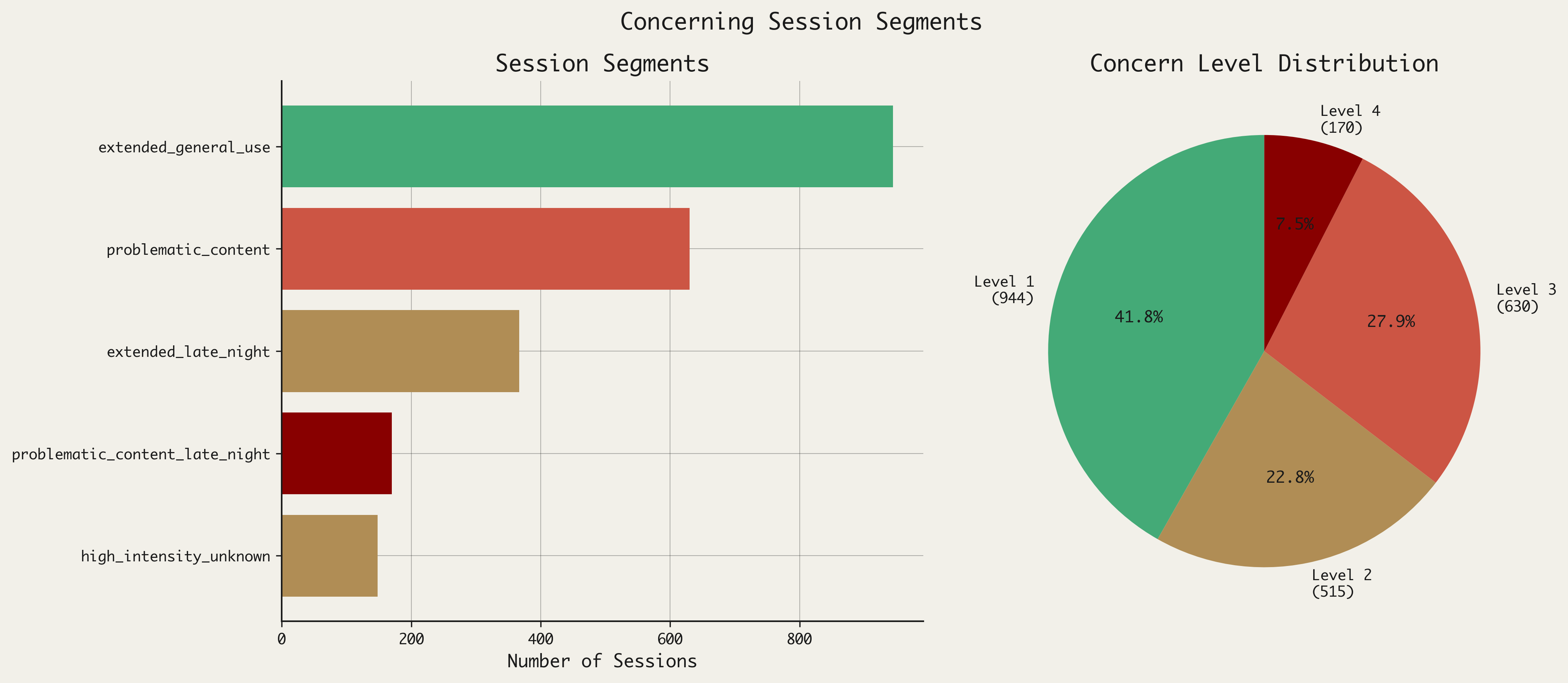 Two-panel visualization. Left panel: horizontal bar chart showing Session Segments by number of sessions — extended_general_use leads with approximately 944 sessions, followed by problematic_content with 630, extended_late_night with 367, problematic_content_late_night with 170, and high_intensity_unknown with 148. Right panel: pie chart showing Concern Level Distribution — Level 1 (green) at 41.8% (944), Level 3 (gold) at 27.9% (630), Level 2 (tan) at 22.8% (515), Level 4 (dark red) at 7.5% (170).