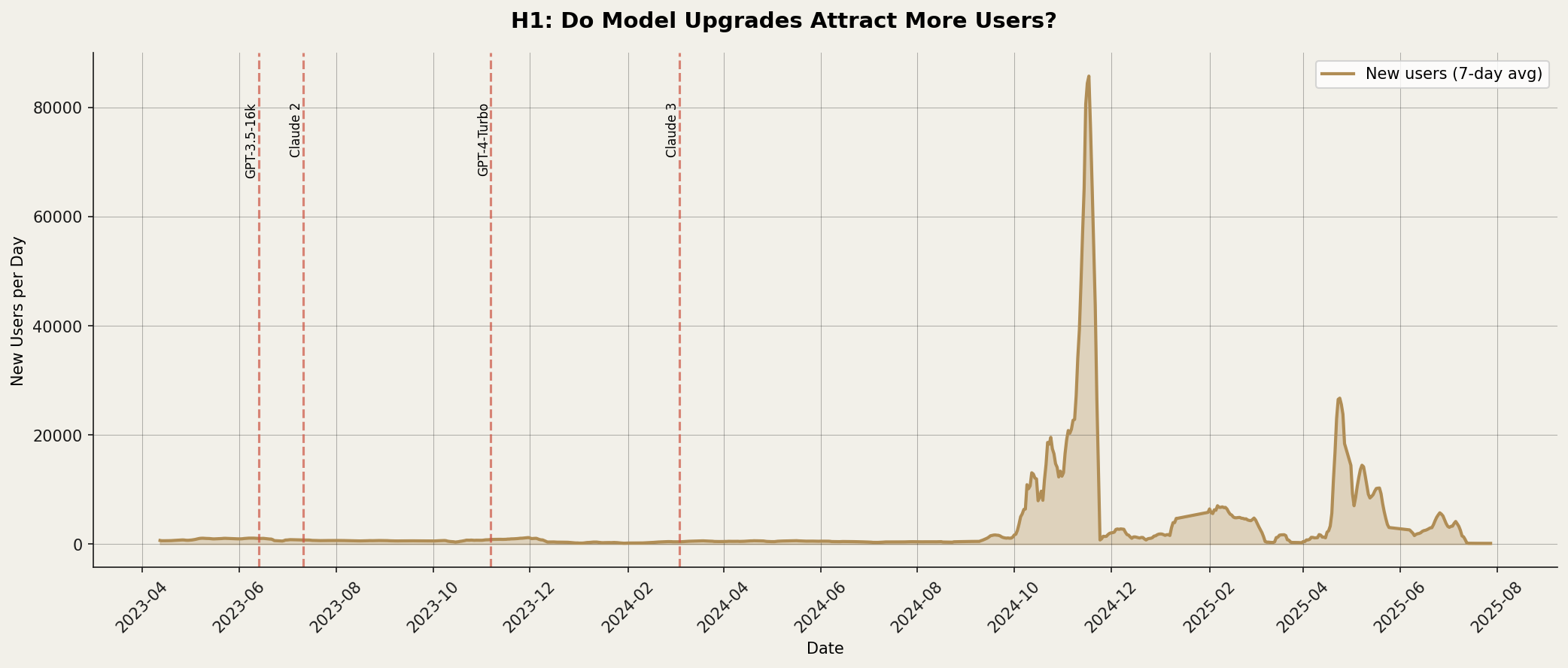 Time series plot titled 'H1: Do Model Upgrades Attract More Users?' showing new users per day (7-day average) from April 2023 to August 2025. Vertical dashed red lines mark model upgrade events: GPT-3.5-16k, Claude 2, GPT-4-Turbo, and Claude 3. The line shows relatively flat activity until late 2024, then a massive spike to approximately 85,000 new users per day around November 2024, followed by a sharp decline and subsequent smaller peaks around 10,000-25,000 users in early 2025.