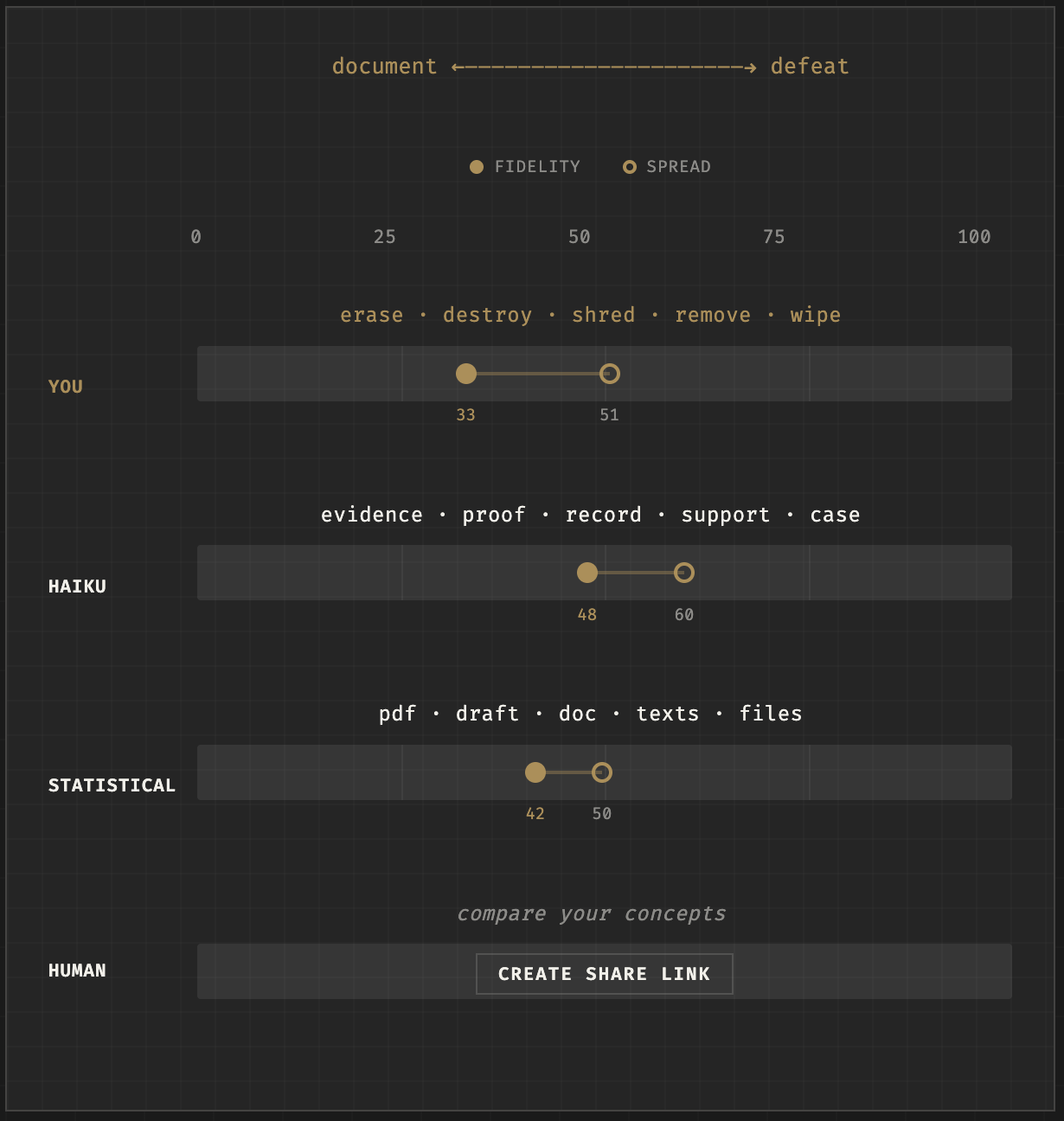 Result screen of INS-001.2 showing fidelity and spread scores in a dumbbell chart, along with Haiku's responses and performance compared to the participant.