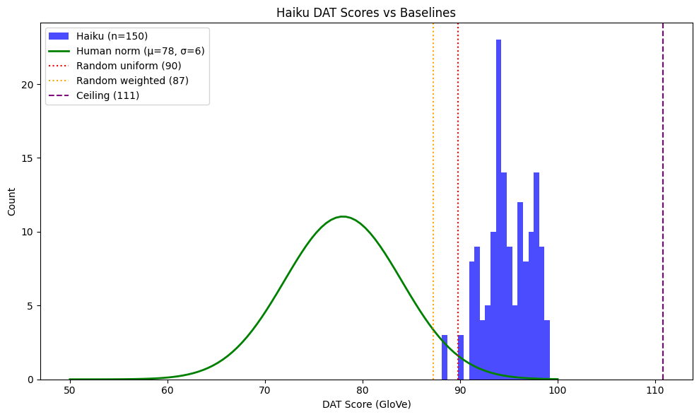 DAT Scores vs Baselines
