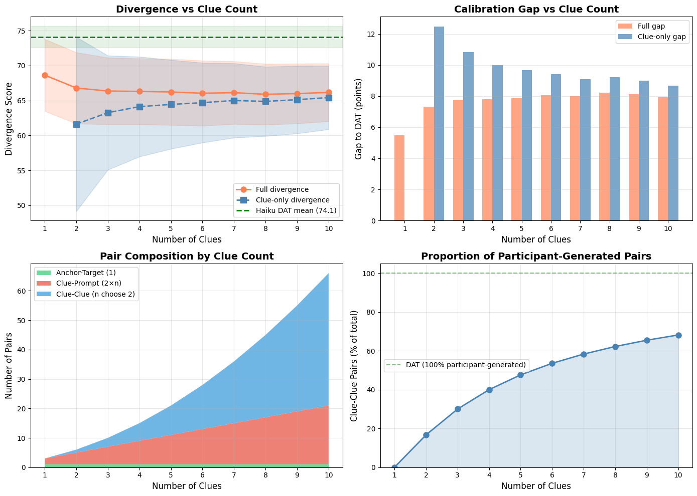 Divergence Trajectory