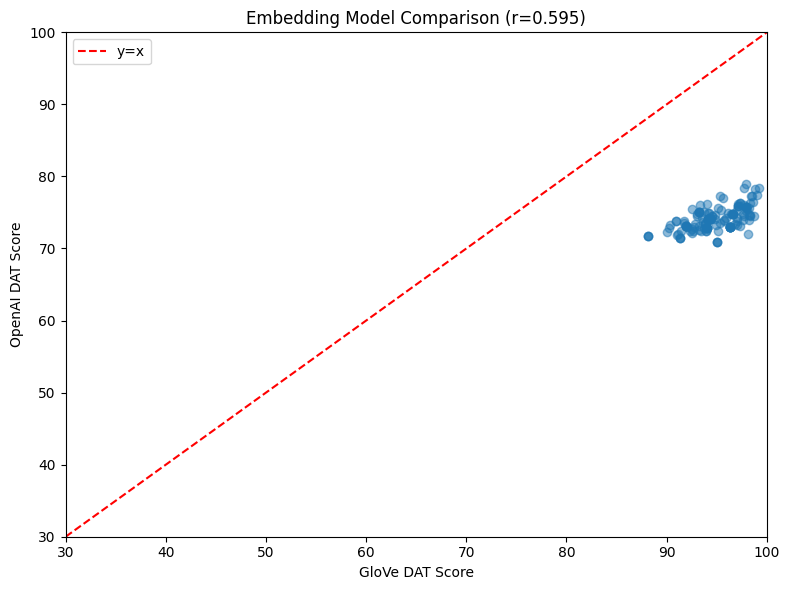 Embedding Model Comparison