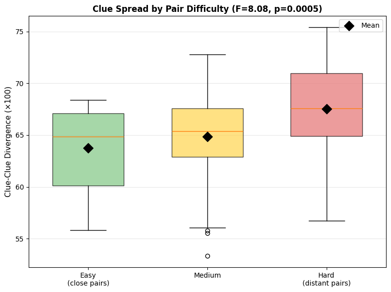 Pair Difficulty vs Clue Spread