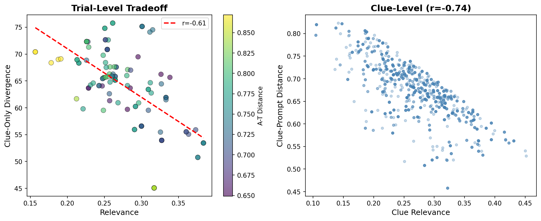 Relevance-Divergence Tradeoff